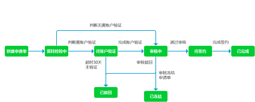 小程序新上线支付管理功能