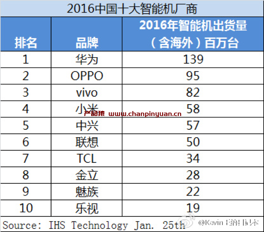 中国2016年手机出售量，中国智能手机市场现状分析