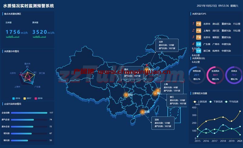 基于echarts实现水质监测大数据模板