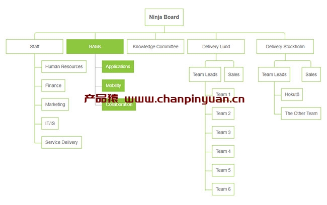 CSS3企业人员组织结构图样式代码