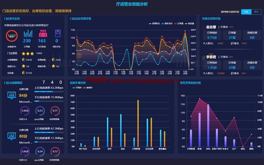 门店效能大数据分析页面echarts特效