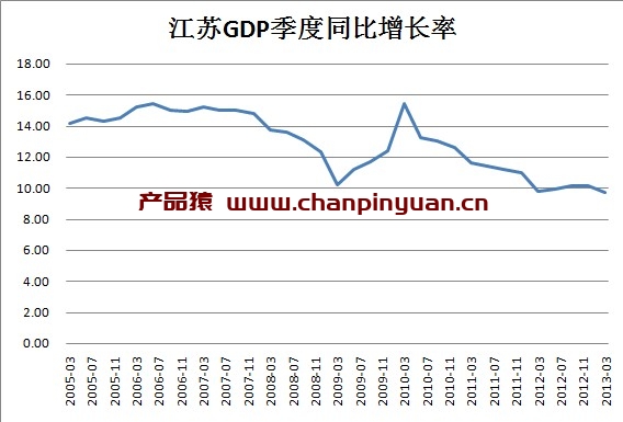 无锡gdp增长20%，江苏13市GDP出炉，4市过万亿，经济增速最快的