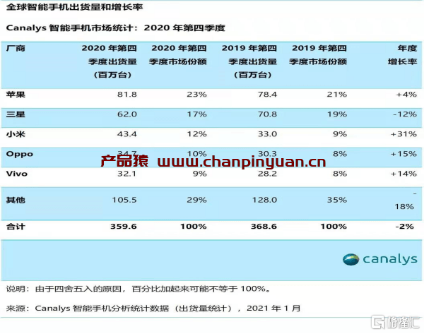 小米手机四季度出货，2019年手机销量排行榜？