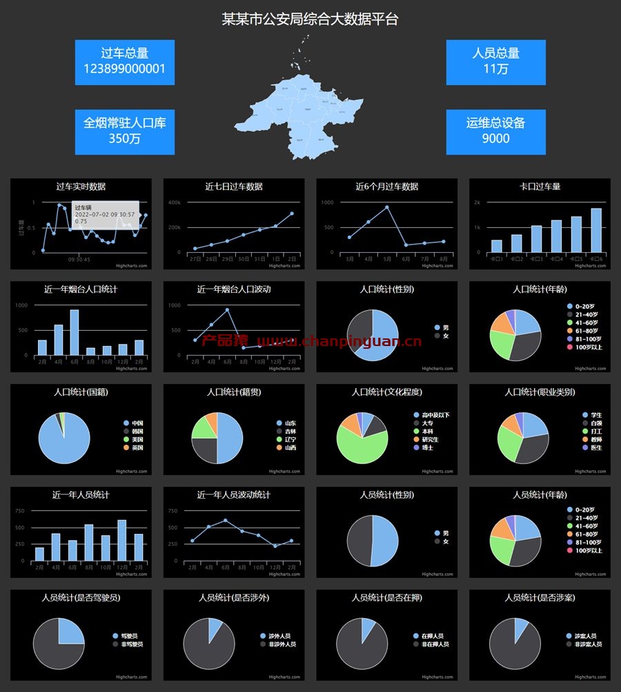 highcharts综合大数据图表页面代码