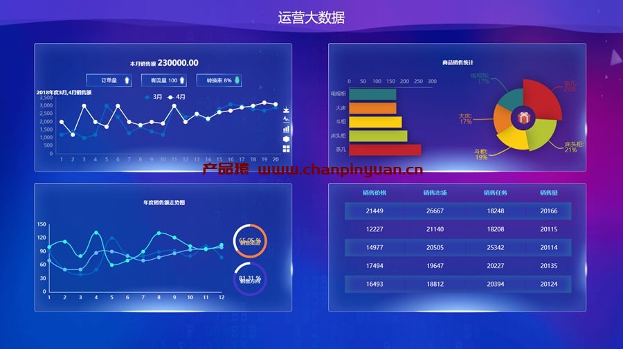 基于Echarts的运营数据统计模板